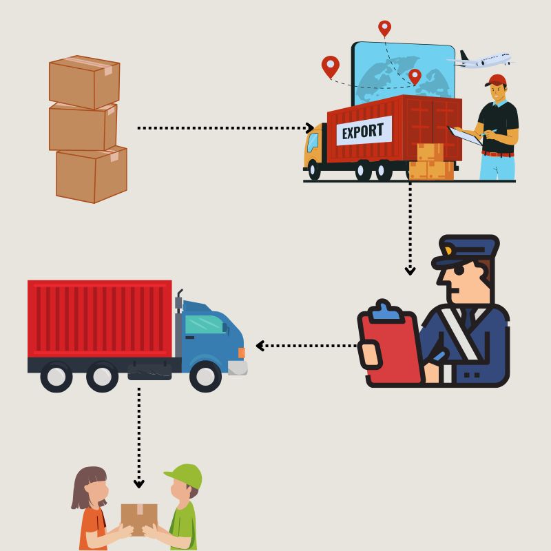 Quy trình để hàng hóa đến tay khách hàng